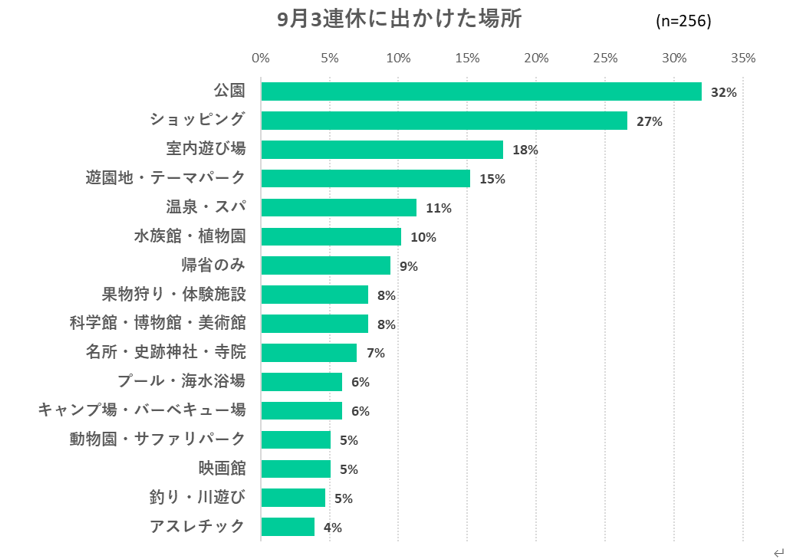 出典：いこーよ10月ユーザーアンケートより
