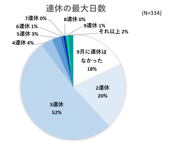 出典：いこーよ10月ユーザーアンケートより