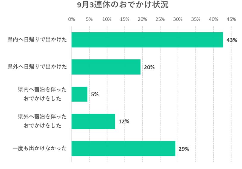 出典：いこーよ10月ユーザーアンケートより