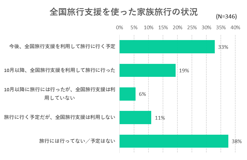 出典：いこーよ11月ユーザーアンケートより