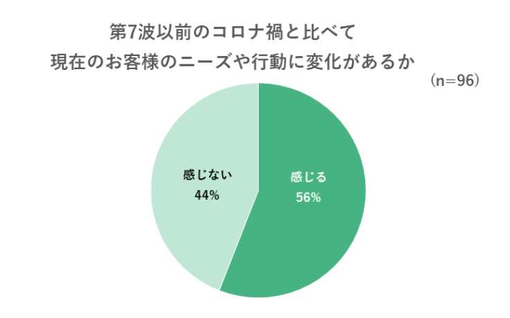 出典：第7波～第8波時期のお出かけ・宿泊施設の集客状況に関するアンケートより