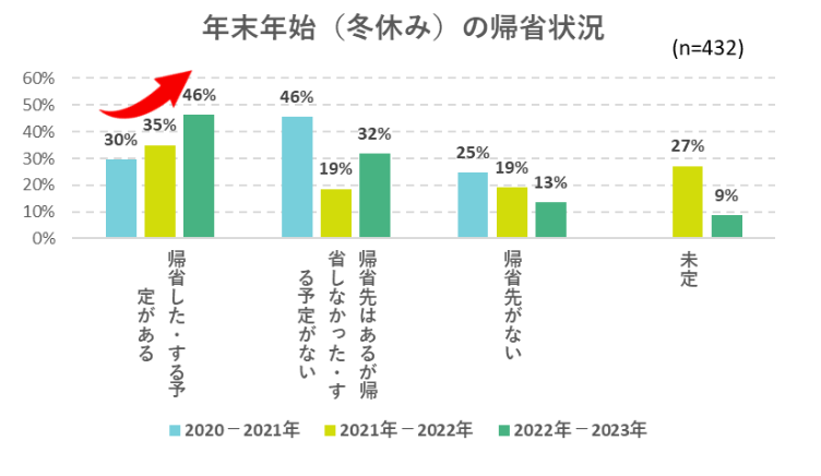 出典：いこーよ12月ユーザーアンケートより