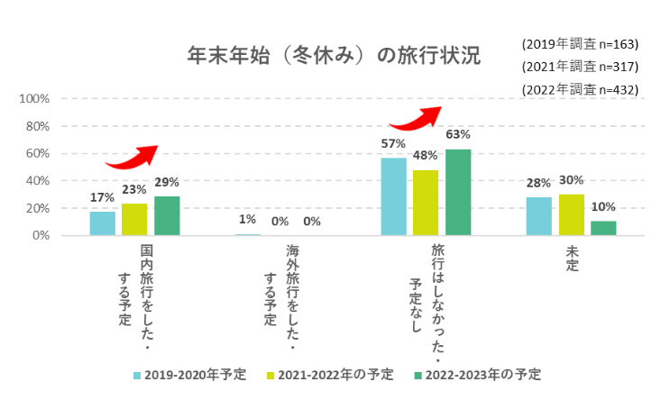 出典：いこーよ12月（2019年、2020年、2021年）ユーザーアンケートより