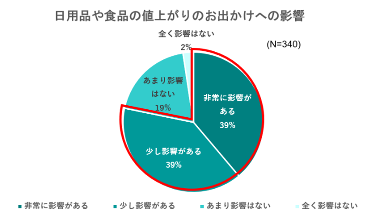 出典：いこーよ2023年2月ユーザーアンケートより
