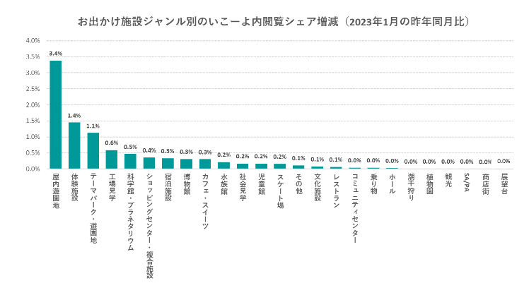出典：いこーよサイトアクセス解析より