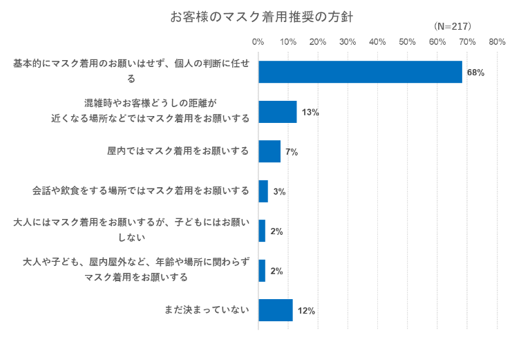 出典：いこーよ2023年3月マスク着用についての施設アンケートより