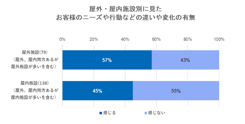 出典：いこーよ2023年3月マスク着用についての施設アンケートより