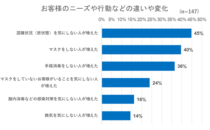 出典：いこーよ2023年3月マスク着用についての施設アンケートより