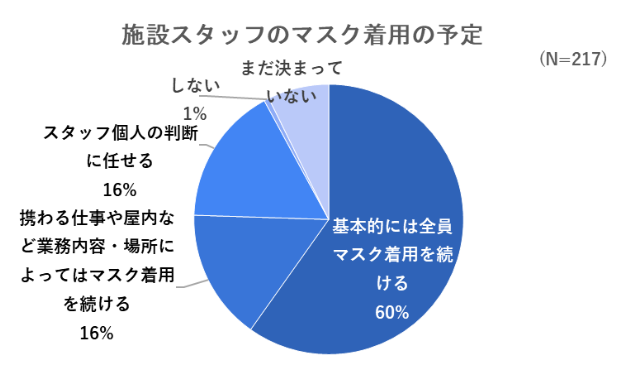 出典：いこーよ2023年3月マスク着用についての施設アンケートより