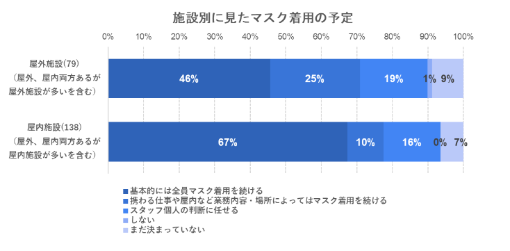 出典：いこーよ2023年3月マスク着用についての施設アンケートより