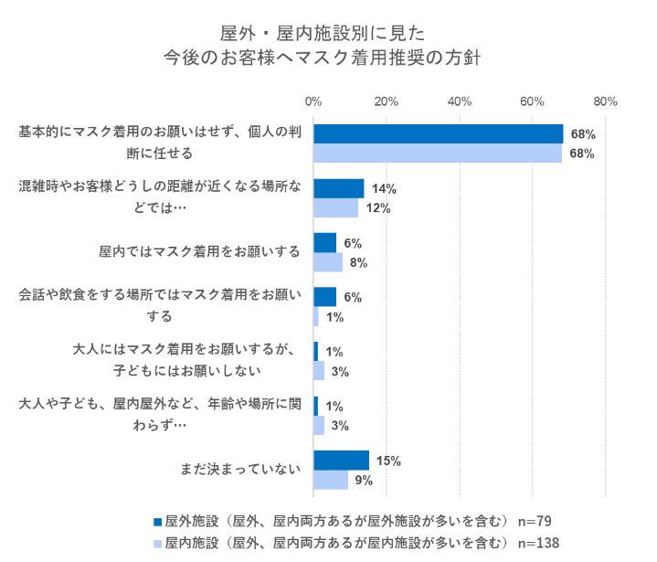 出典：いこーよ2023年3月マスク着用についての施設アンケートより