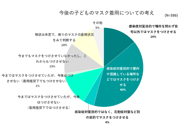 出典：いこーよ2023年3月マスク着用についてのユーザーアンケートより