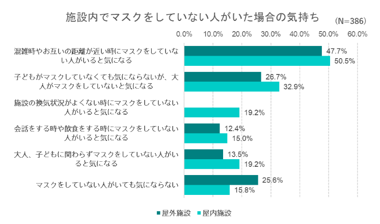 出典：いこーよ2023年3月マスク着用についてのユーザーアンケートより