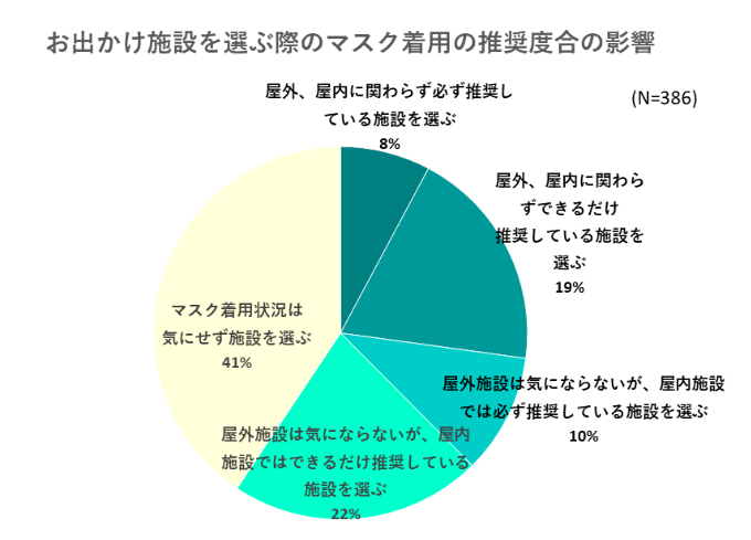 出典：いこーよ2023年3月マスク着用についてのユーザーアンケートより