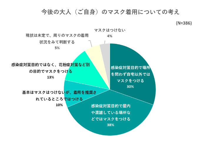 出典：いこーよ2023年3月マスク着用についての施設アンケートより