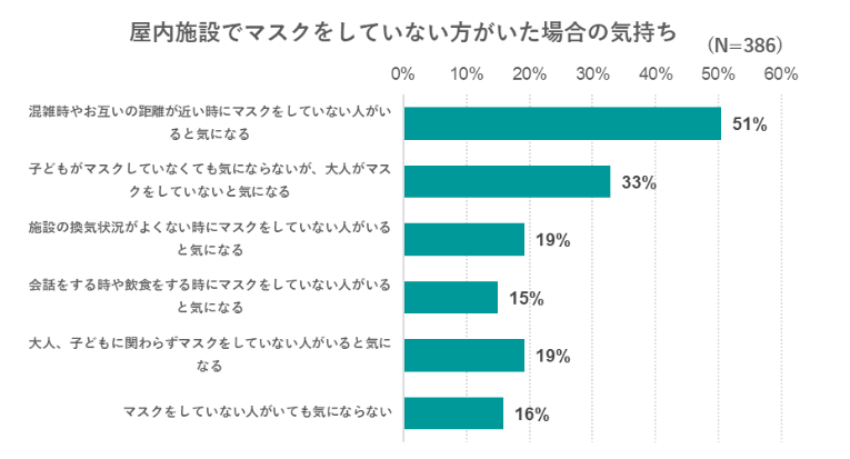出典：いこーよ2023年3月マスク着用についてのユーザーアンケートより