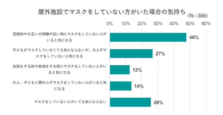 出典：いこーよ2023年3月マスク着用についてのユーザーアンケートより