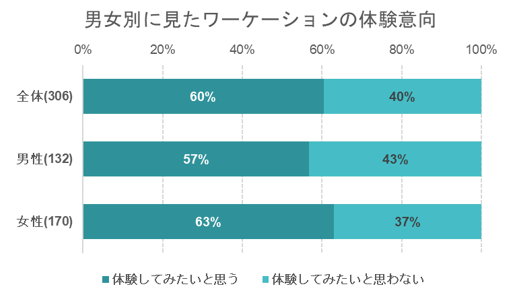 出典：高知大学・いこーよ総研　家族のワーケーションに関するアンケート