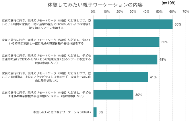 出典：高知大学・いこーよ総研　家族のワーケーションに関するアンケート