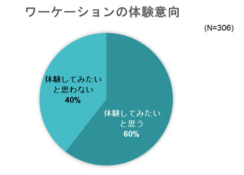 出典：高知大学・いこーよ総研　家族のワーケーションに関するアンケート