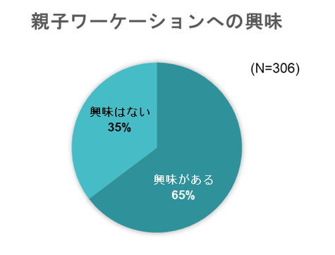 出典：高知大学・いこーよ総研　家族のワーケーションに関するアンケート