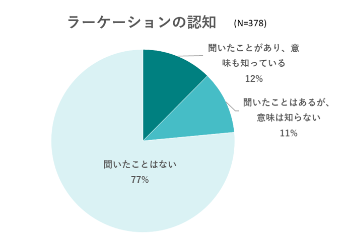出典：いこーよユーザー2023年4月アンケートより