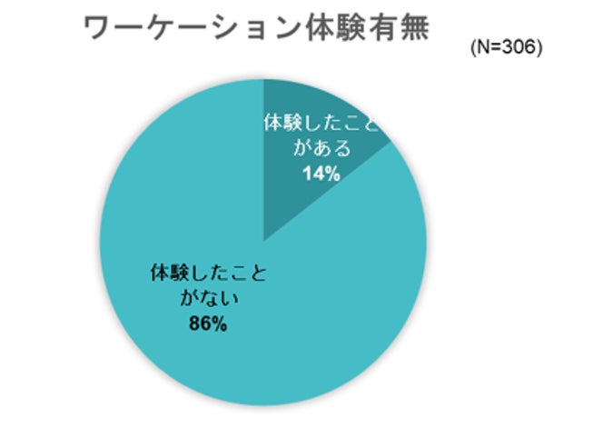 出典:いこーよ総研「家族のワーケーションレポート」より