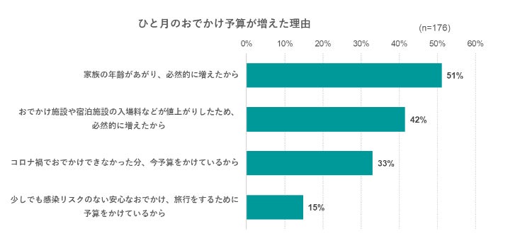 出典:いこーよ2023年5月ユーザーアンケートより/いこーよ総研調べ