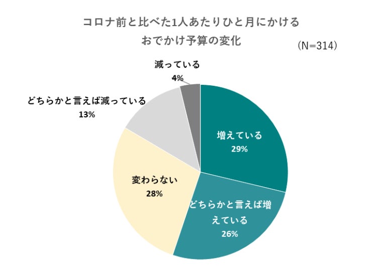 出典:いこーよ2023年5月ユーザーアンケートより//いこーよ総研調べ