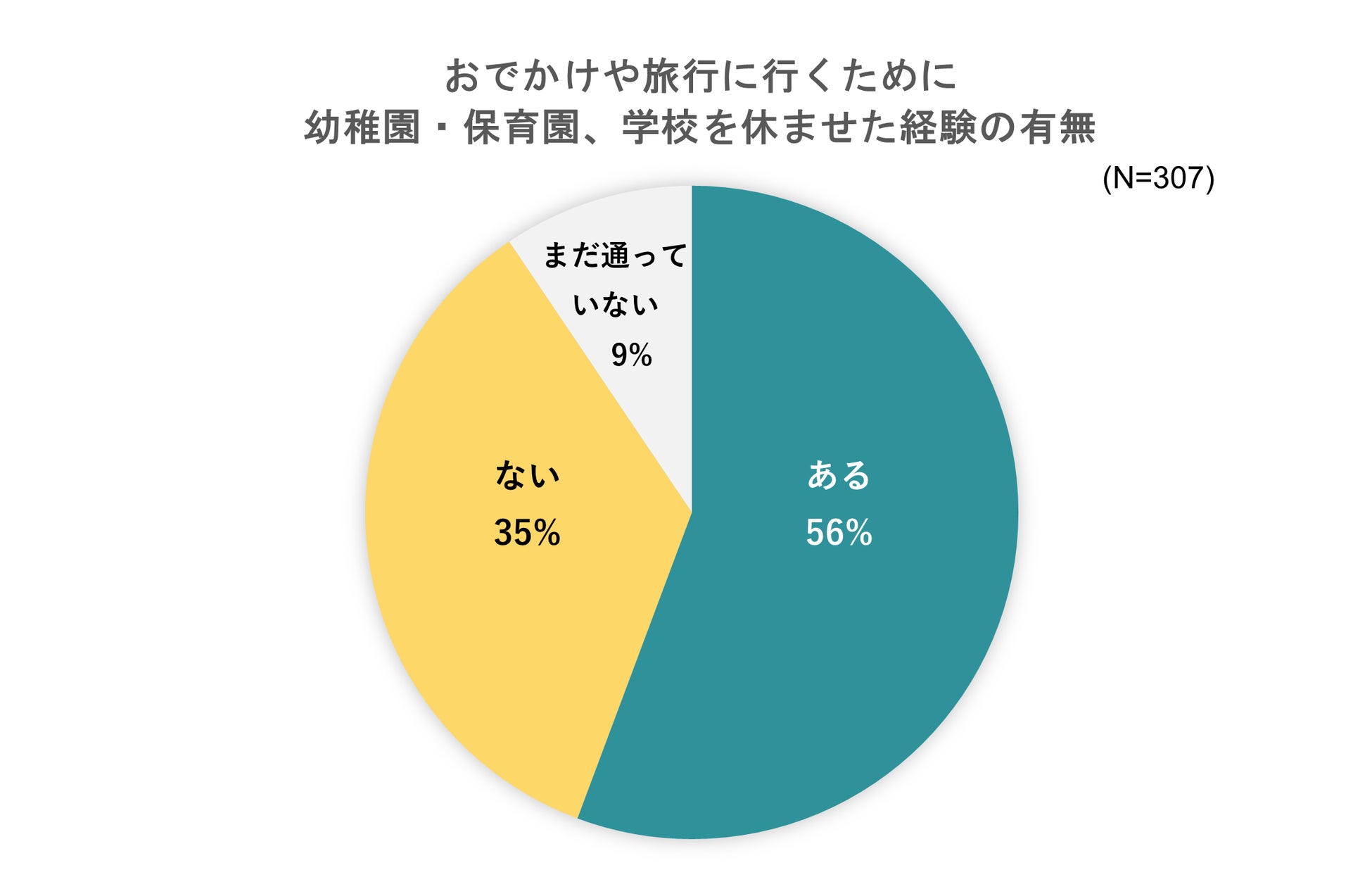 出典:いこーよ2023年7月ユーザーアンケートより/いこーよ総研調べ