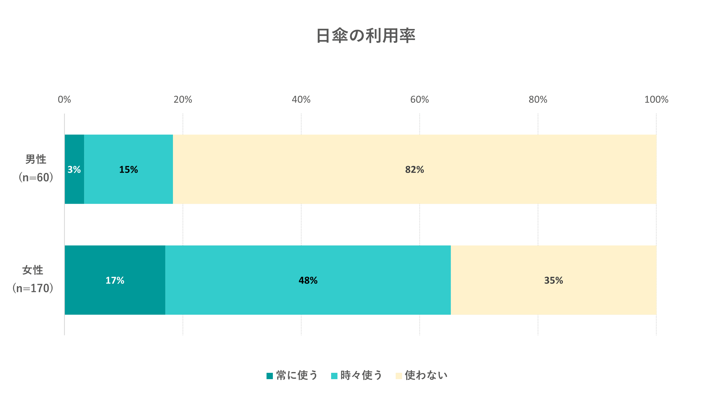 出典：いこーよ2023年8月ユーザーアンケートより／いこーよ総研調べ