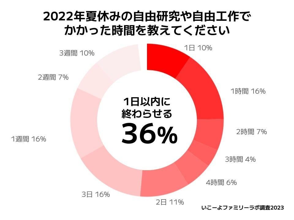 n=430／いこーよファミリーラボ自由研究アンケート調査（2023）