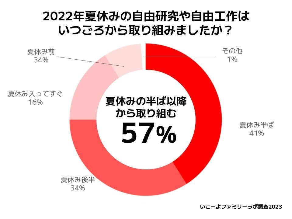 n=430／いこーよファミリーラボ自由研究アンケート調査（2023）