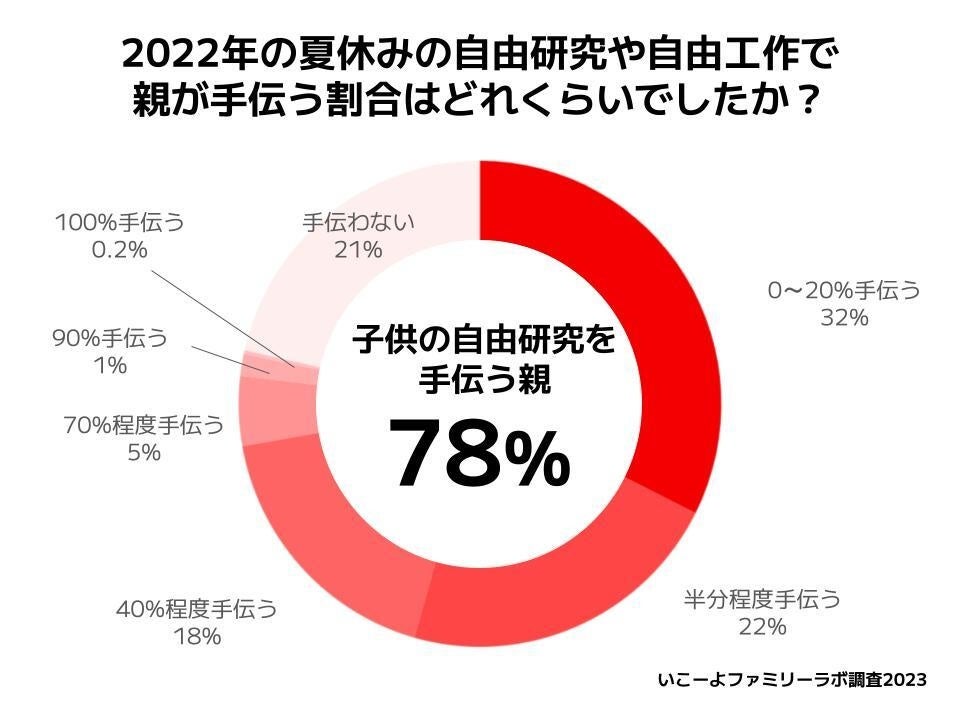 N=430/いこーよファミリーラボ自由研究アンケート調査(2023)