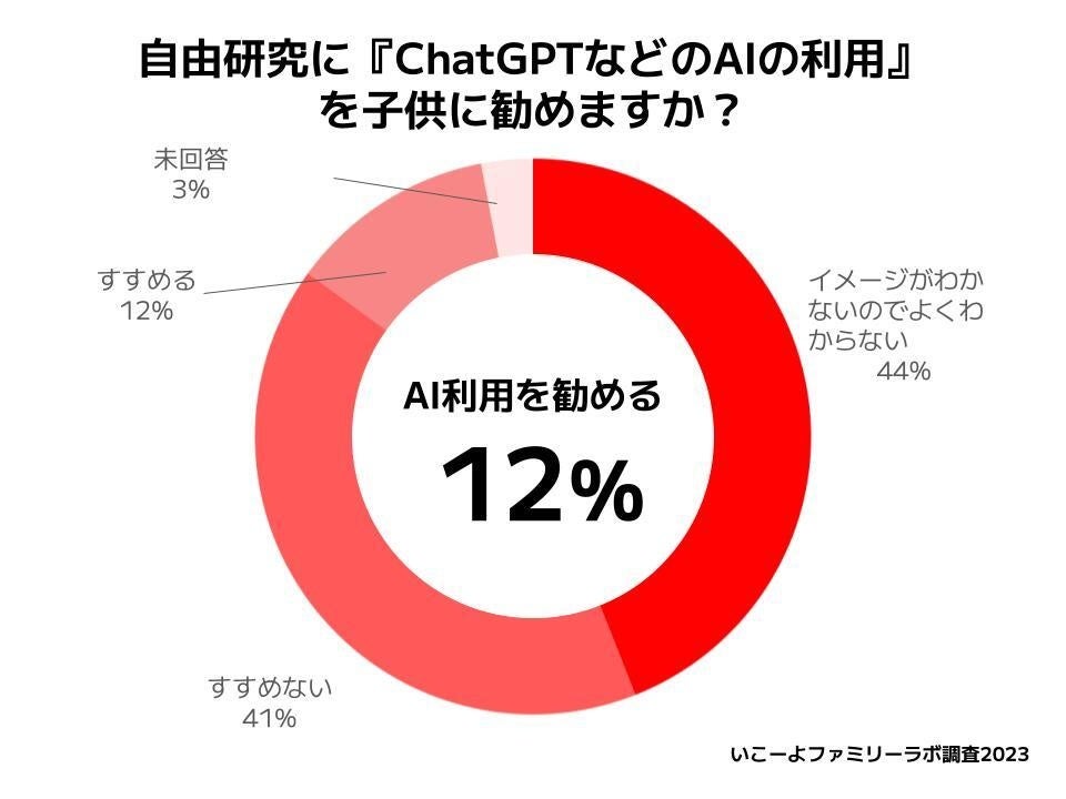 n=430/いこーよファミリーラボ自由研究アンケート調査(2023)