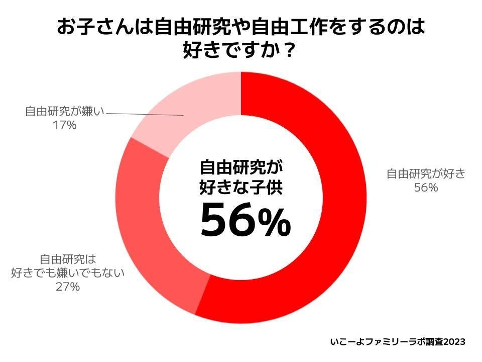 N=430/いこーよファミリーラボ自由研究アンケート調査(2023)