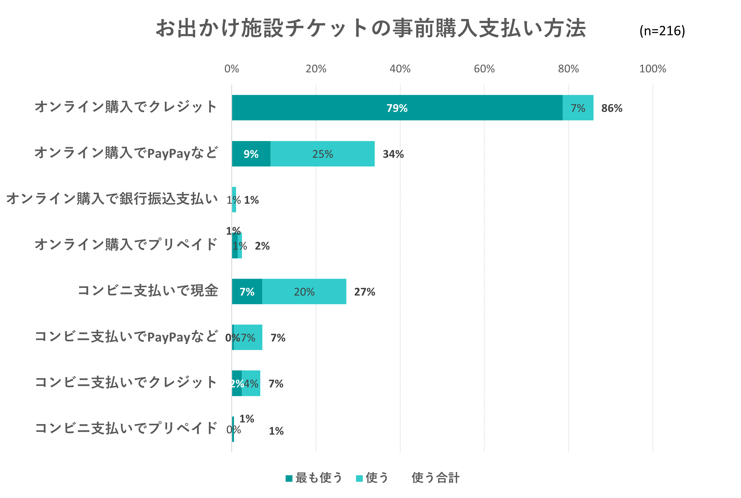 出典：いこーよ2023年8月ユーザーアンケートより／いこーよ総研調べ