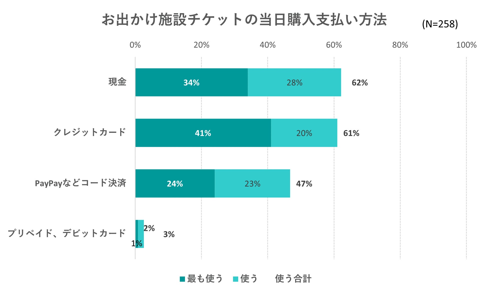 出典：いこーよ2023年8月ユーザーアンケートより／いこーよ総研調べ