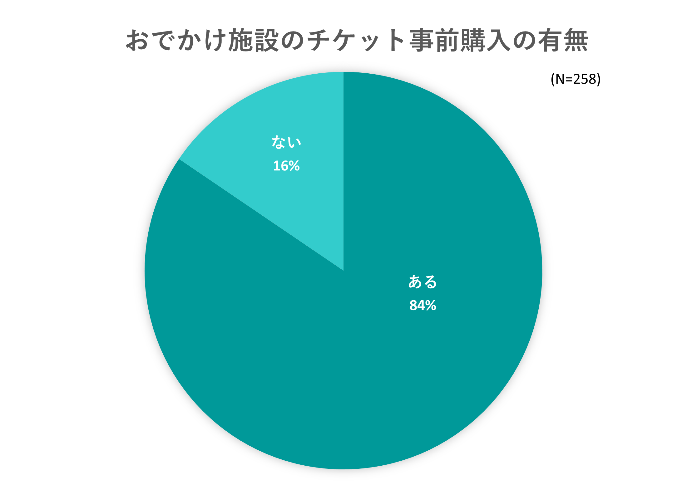 出典：いこーよ2023年8月ユーザーアンケートより／いこーよ総研調べ
