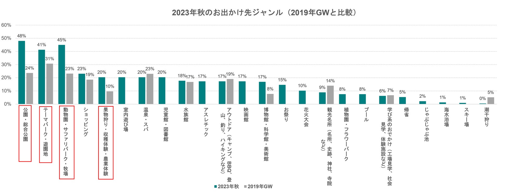 出典:いこーよ2023年9月ユーザーアンケート/2019年3月ユーザーアンケートより/いこーよ総研調べ