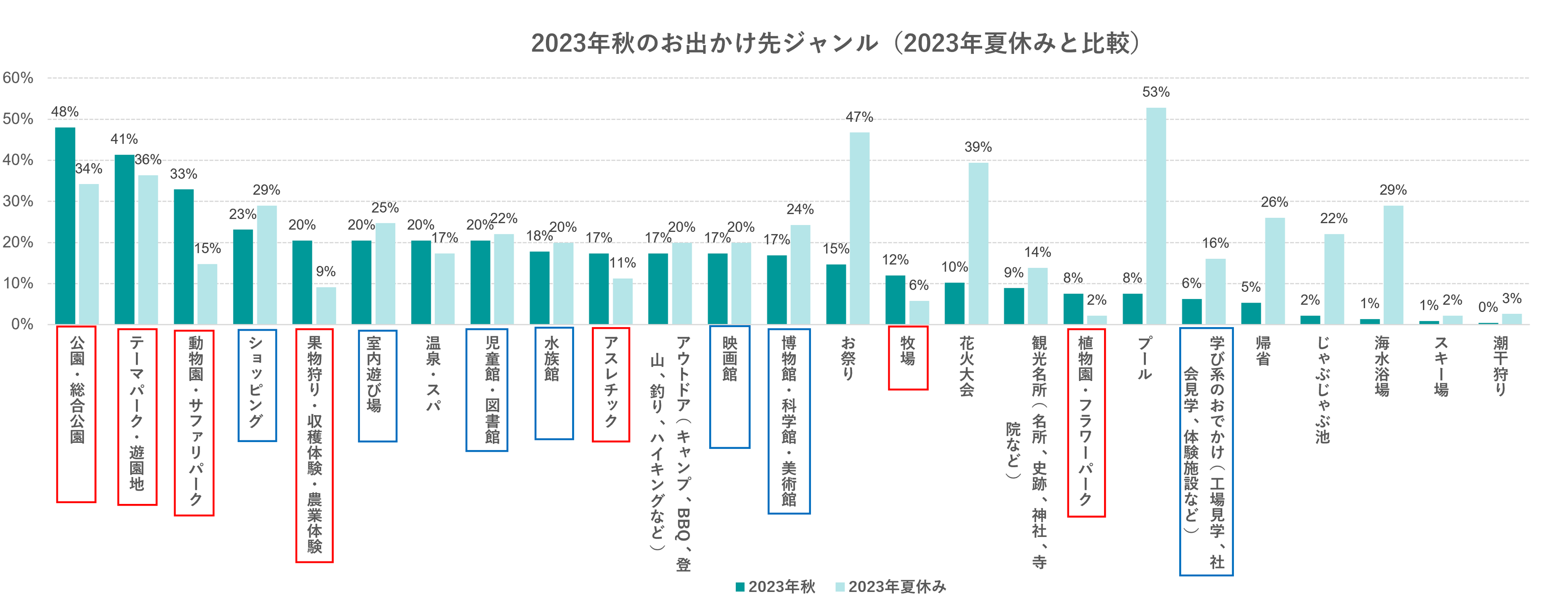 出典：いこーよ2023年9月ユーザーアンケート／2023年8月ユーザーアンケートより／／いこーよ総研調べ