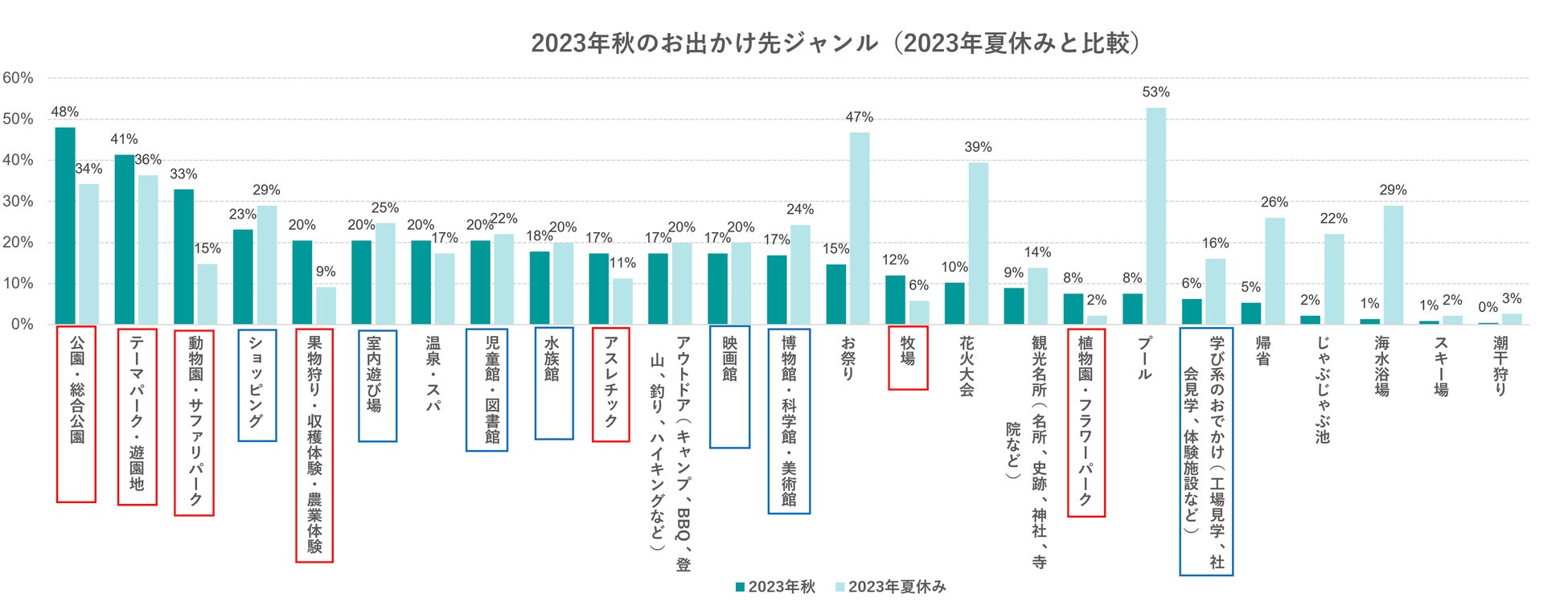 出典:いこーよ2023年9月ユーザーアンケート/2023年8月ユーザーアンケートより//いこーよ総研調べ