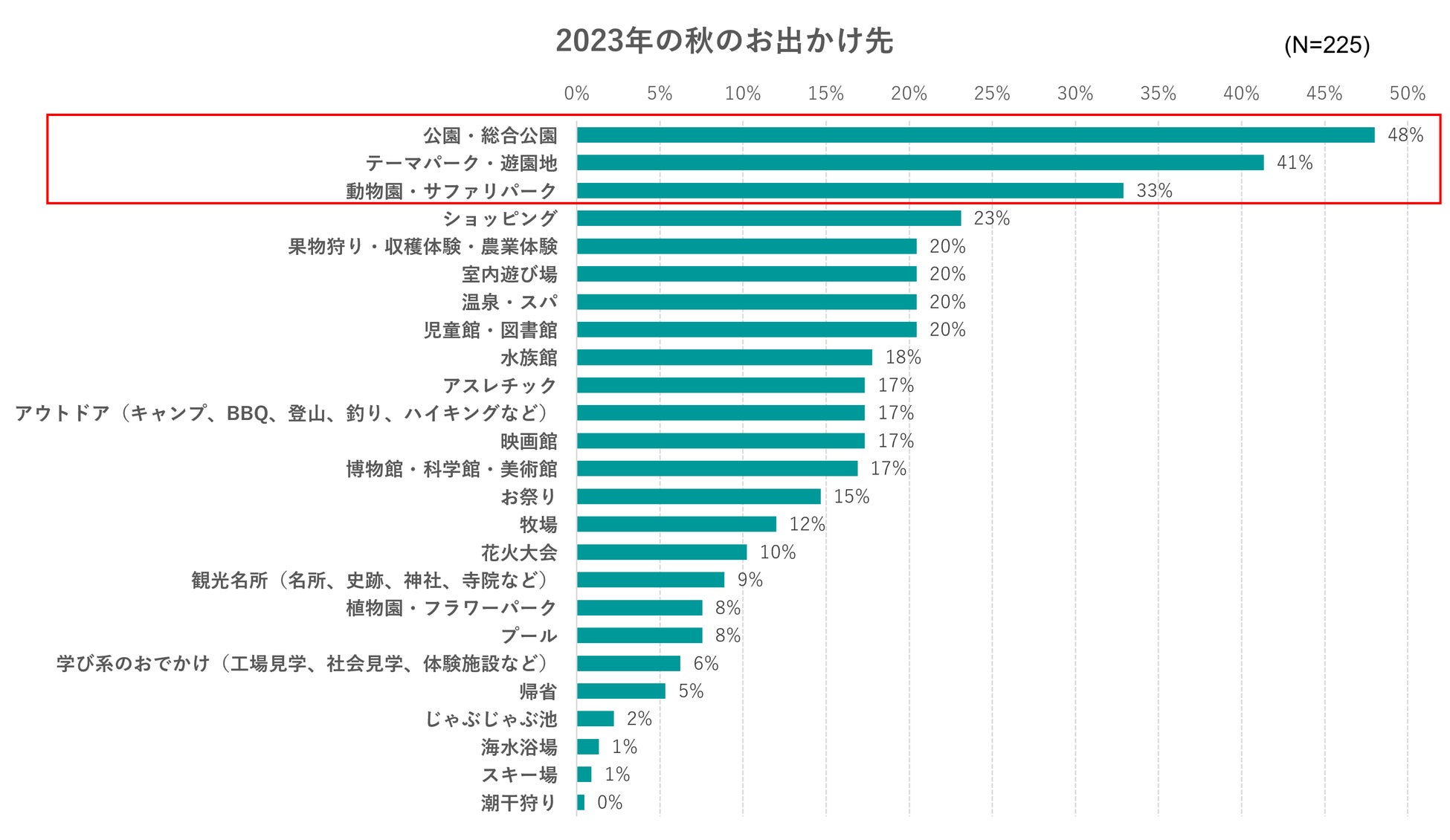 出典:いこーよ2023年9月ユーザーアンケートより/いこーよ総研調べ