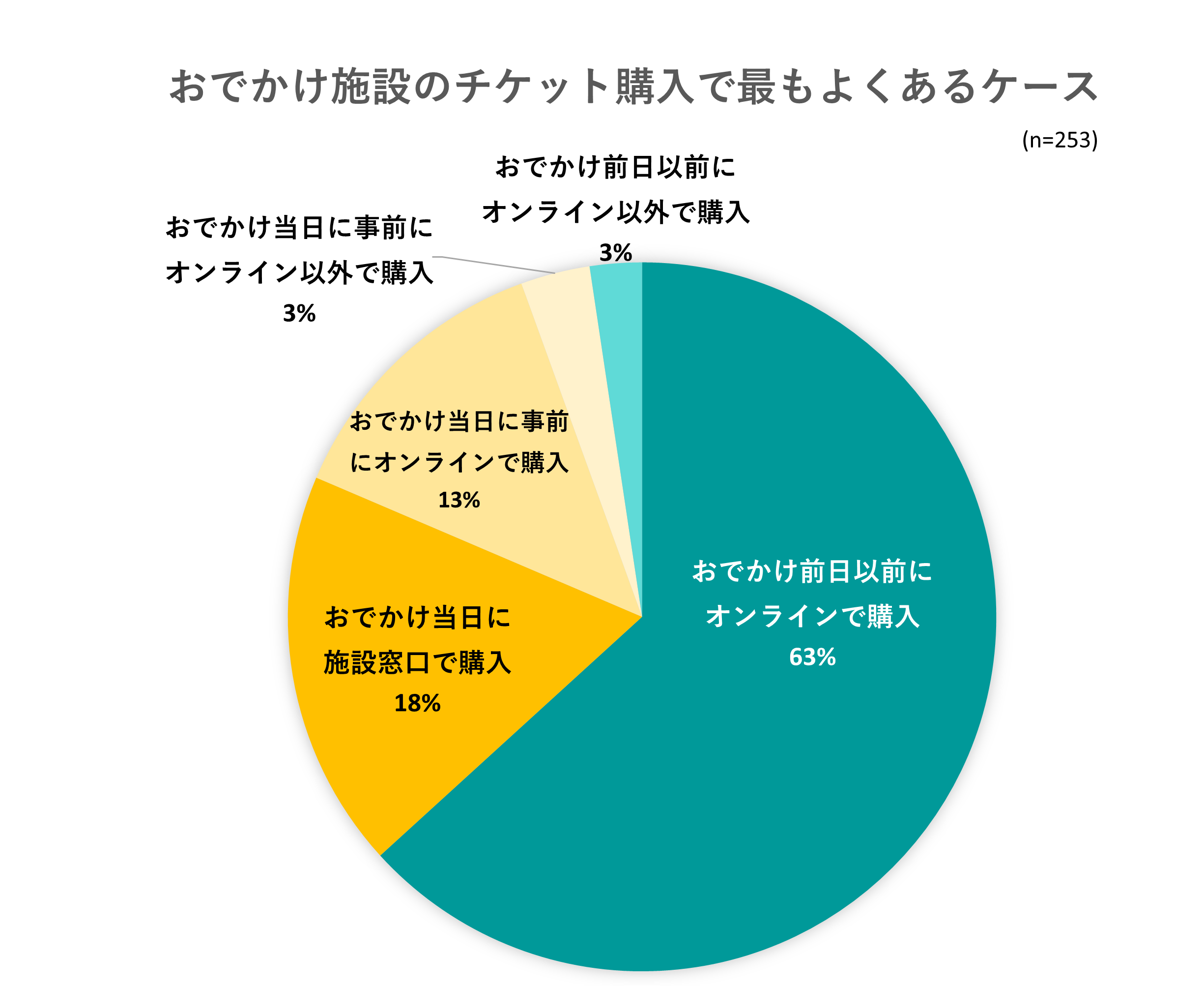 出典：いこーよ2023年9月ユーザーアンケートより