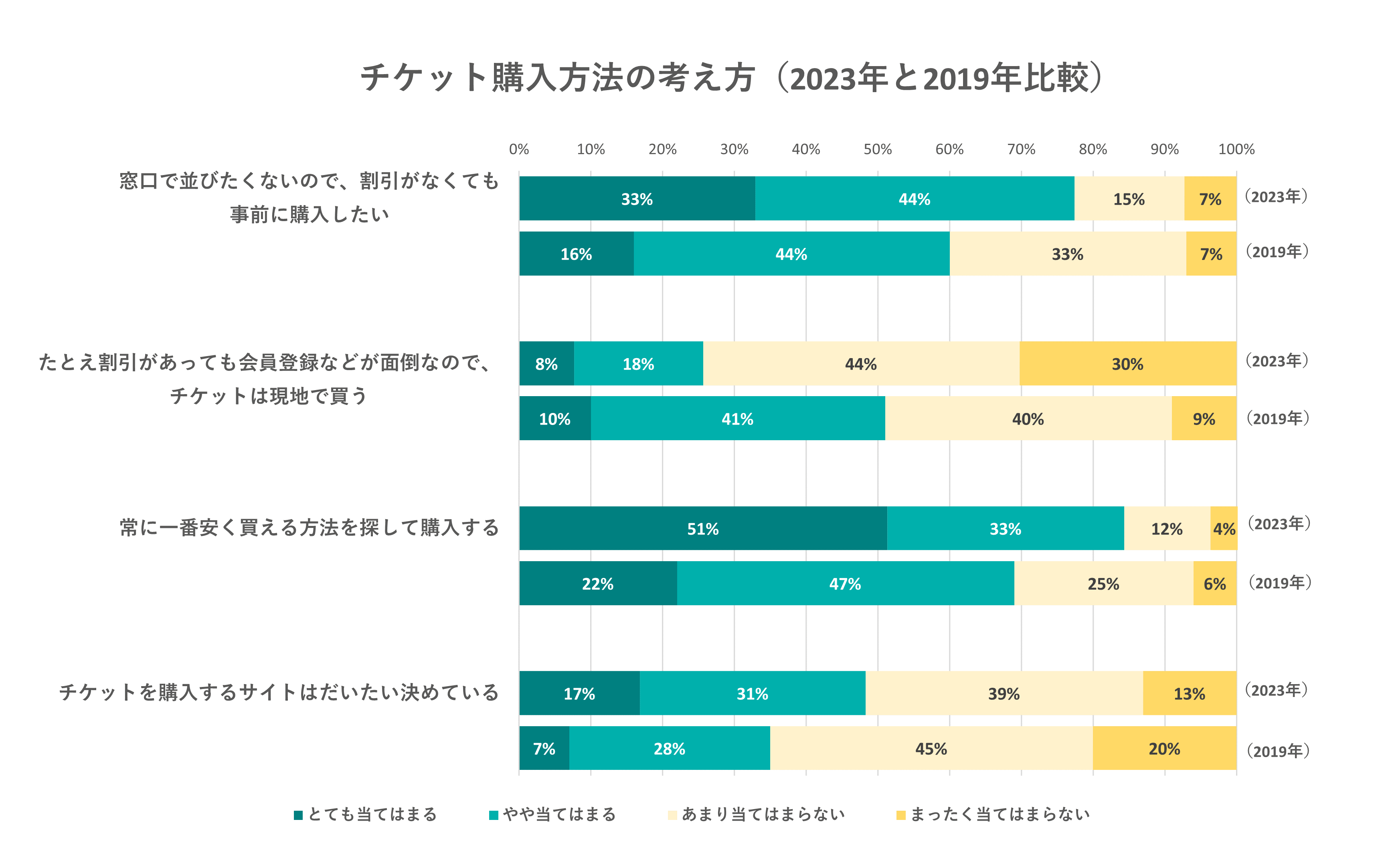 出典：いこーよ2023年9月ユーザーアンケート／2019年12月いこーよブランディング調査より