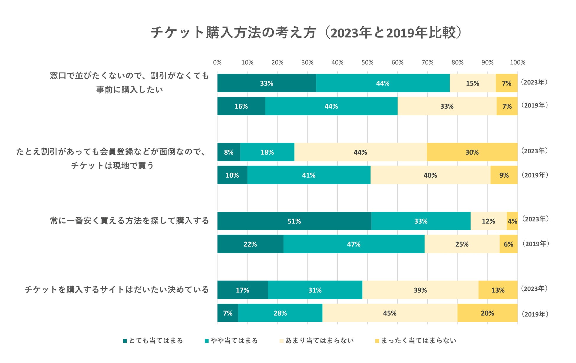 出典:いこーよ2023年9月ユーザーアンケート/2019年12月いこーよブランディング調査より
