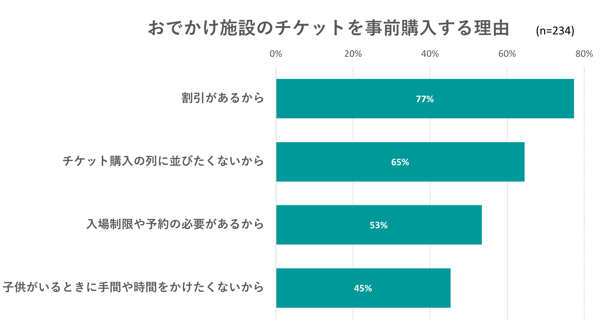 出典：いこーよ2023年9月ユーザーアンケートより／いこーよ総研調べ
