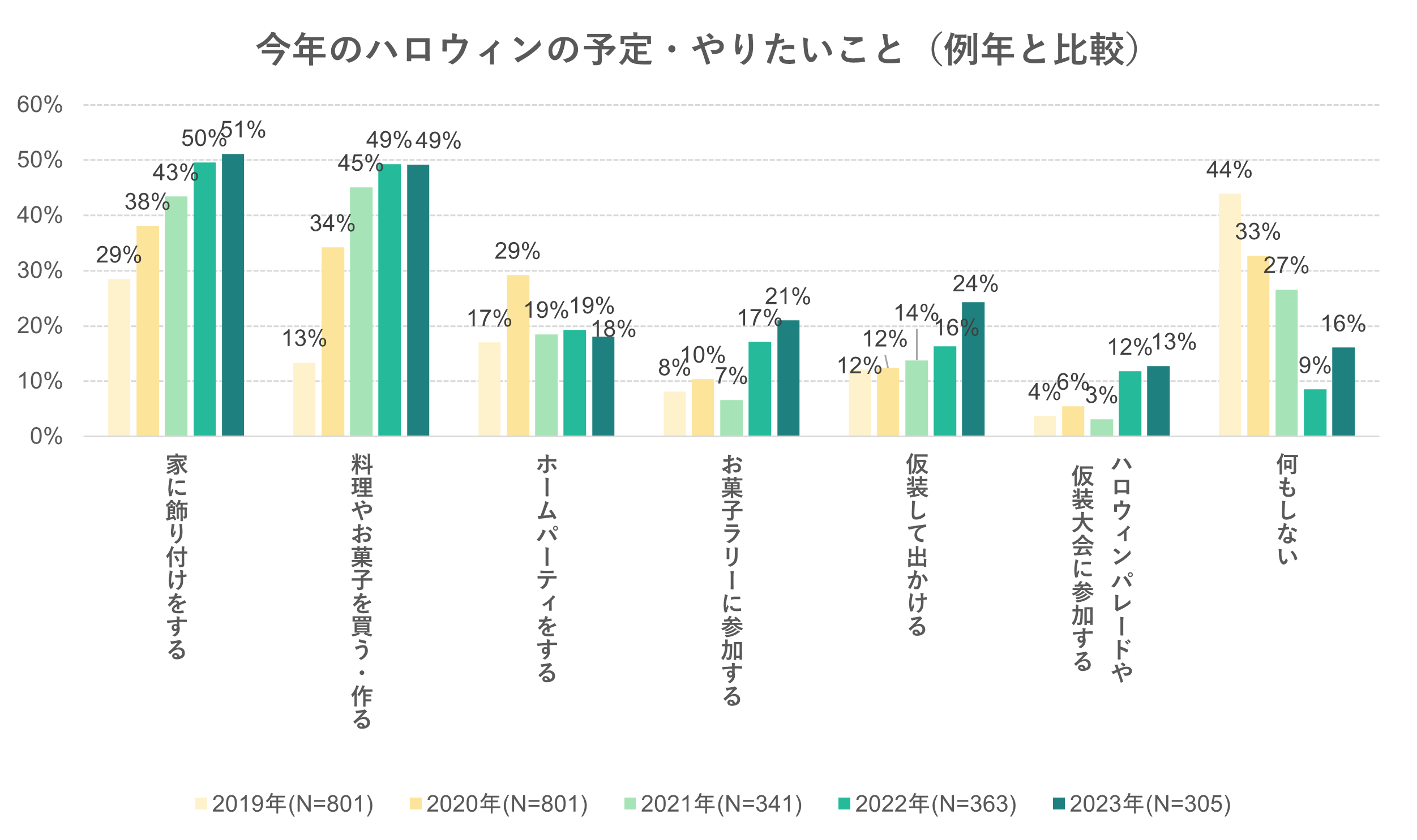 出典：いこーよ2023年10月ユーザーアンケートより／いこーよ2022年10月ハロウィン調査より