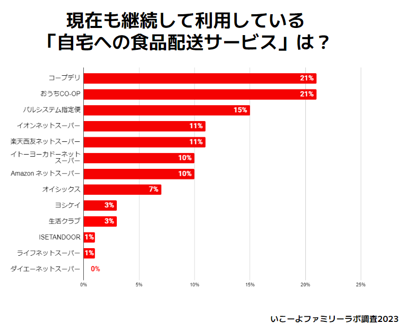 N＝219／いこーよファミリーラボ食材購入アンケート調査（2023）