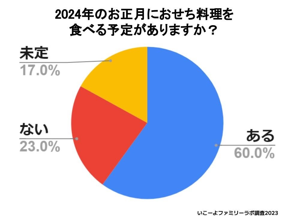 N＝865／いこーよファミリーラボおせち料理アンケート調査（2023）